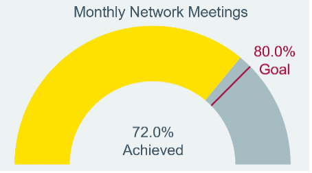 Monthly Network Meetings