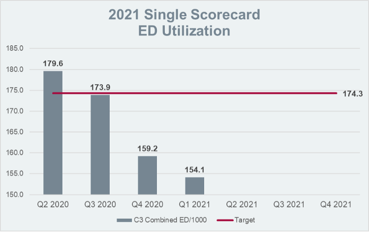 2021 Single Scorecard ED Utilization