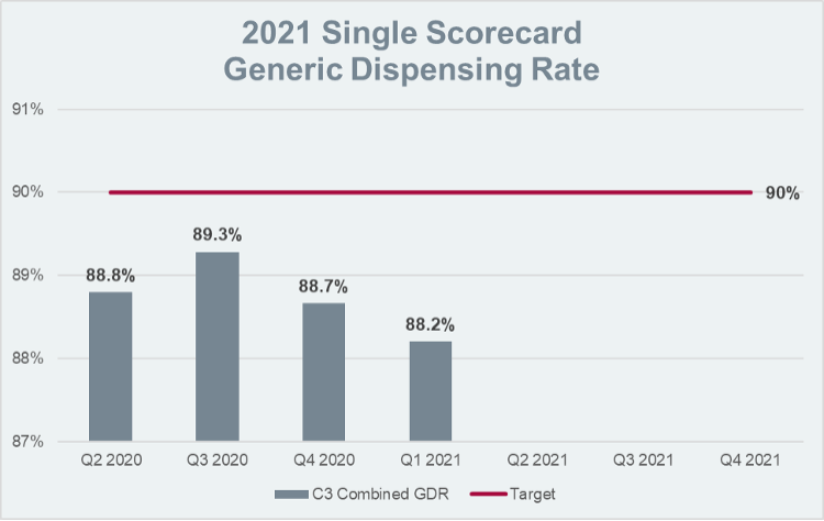 2021 Single Scorecard Generic Dispensing Rate