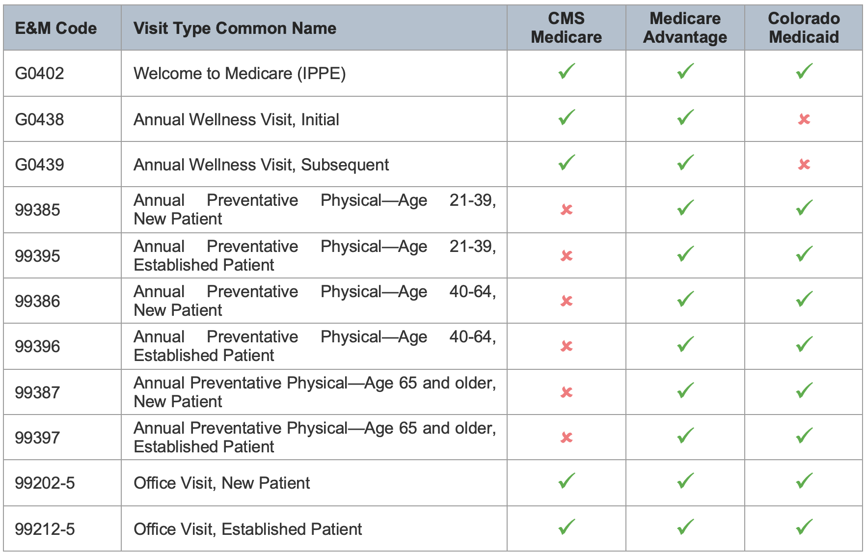 Table comparing E&M Code, Visit Type Common Name, CMS Medicare, Medicare Advantage, Colorado Medicaid